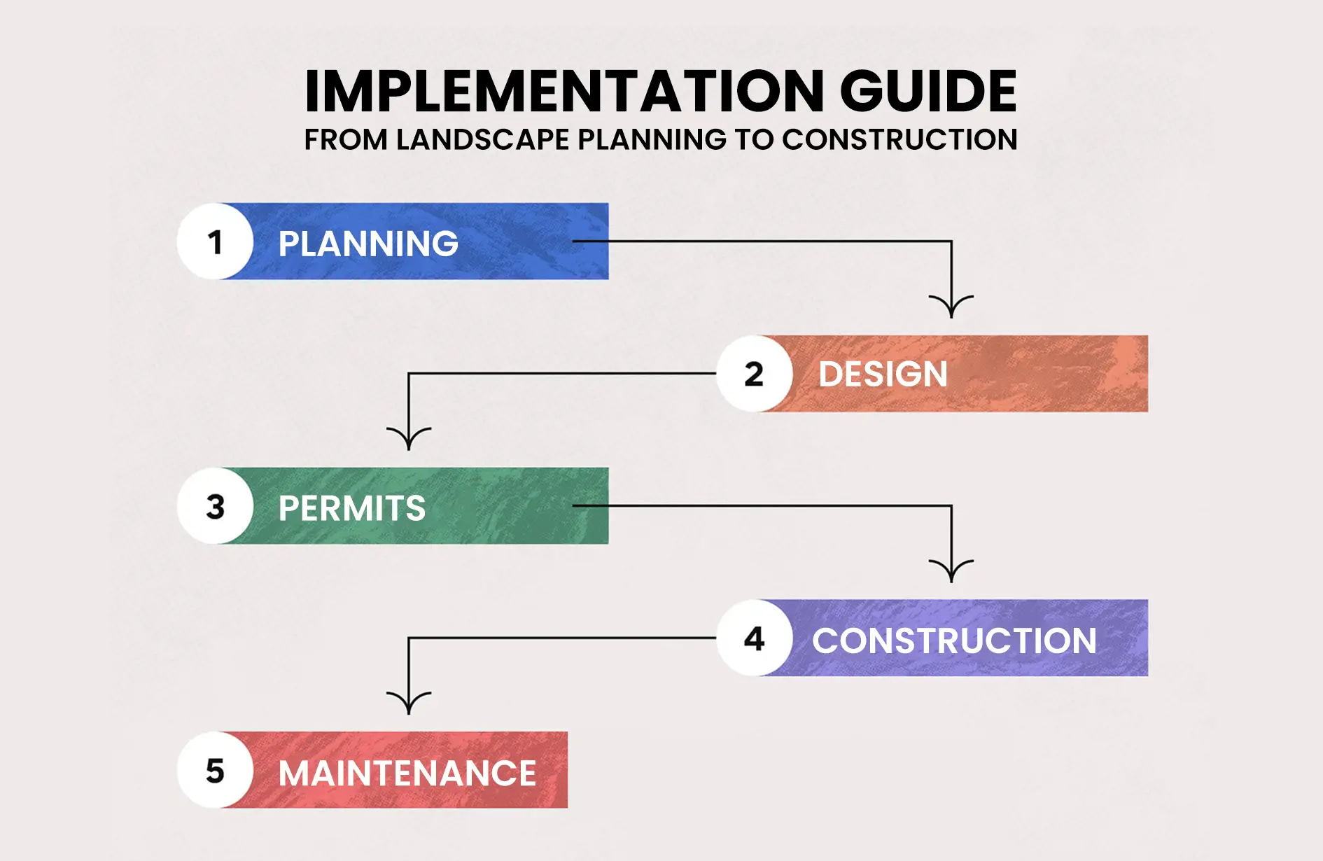 A 5-step implementation guide flowchart for landscape projects covering Planning, Design, Permits, Construction, and Maintenance.