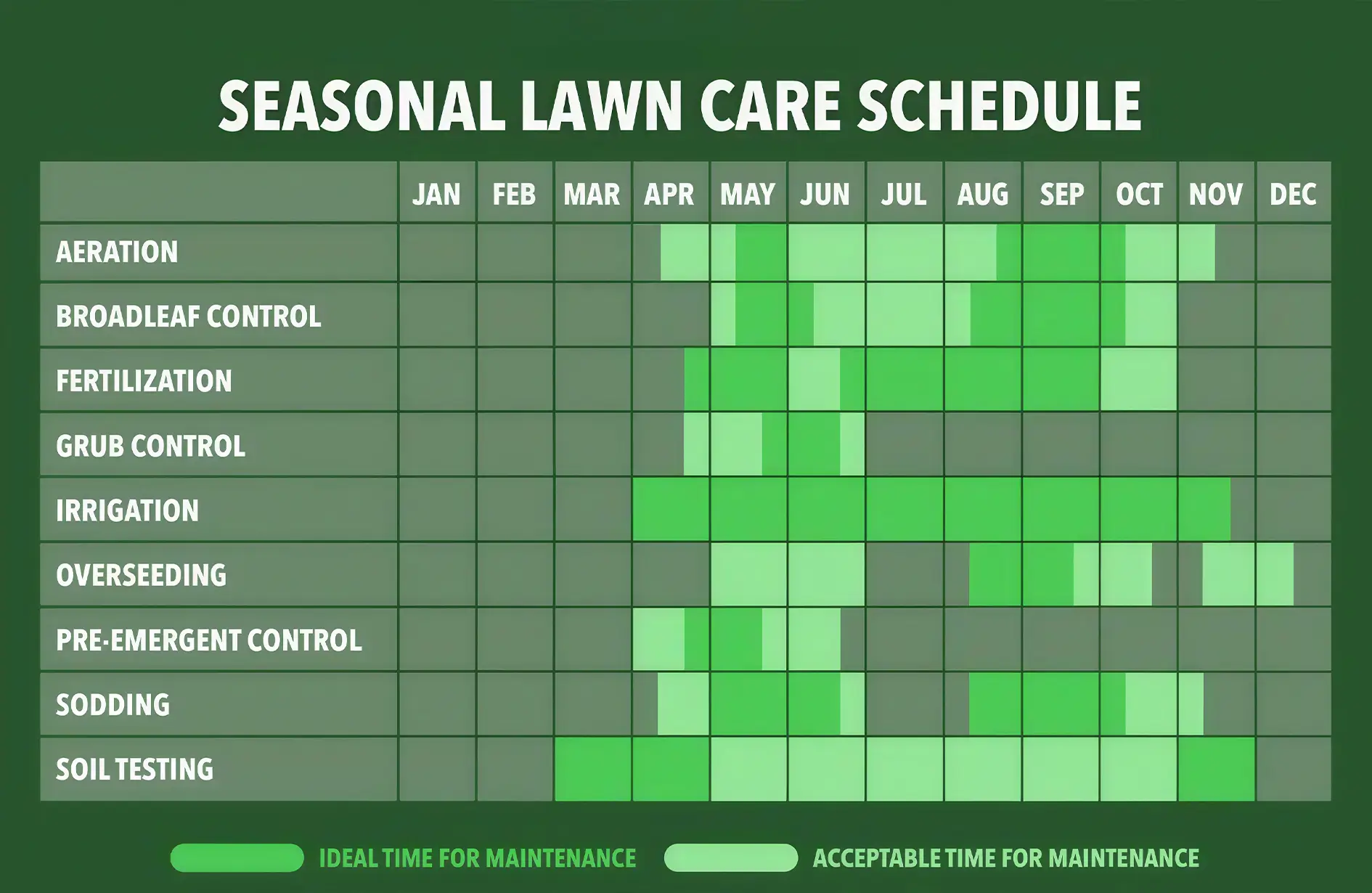 A comprehensive seasonal lawn care schedule for Edmonton, showing the best months for aeration, fertilization, irrigation, and overseeding from April to November.